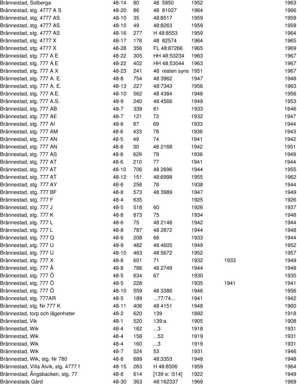 4777 X 48-28 356 FL 48:87266 1965 1969 Brånnestad, stg. 777 A E 48-22 305 HH 48:53234 1963 1967 Brånnestad, stg. 777 A E 48-22 402 HH 48:53044 1963 1967 Brånnestad, stg.