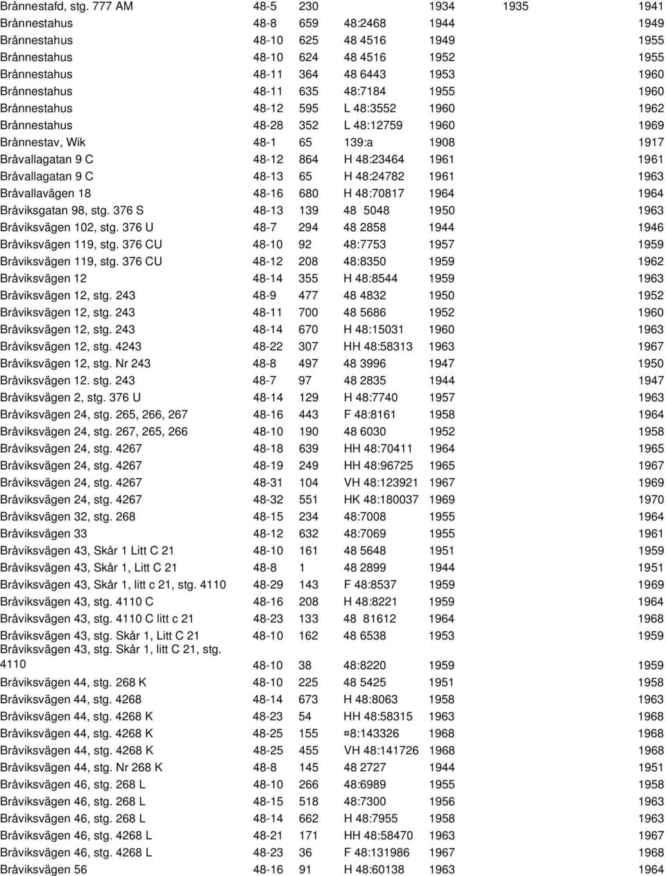 Brånnestahus 48-11 635 48:7184 1955 1960 Brånnestahus 48-12 595 L 48:3552 1960 1962 Brånnestahus 48-28 352 L 48:12759 1960 1969 Brånnestav, Wik 48-1 65 139:a 1908 1917 Bråvallagatan 9 C 48-12 864 H