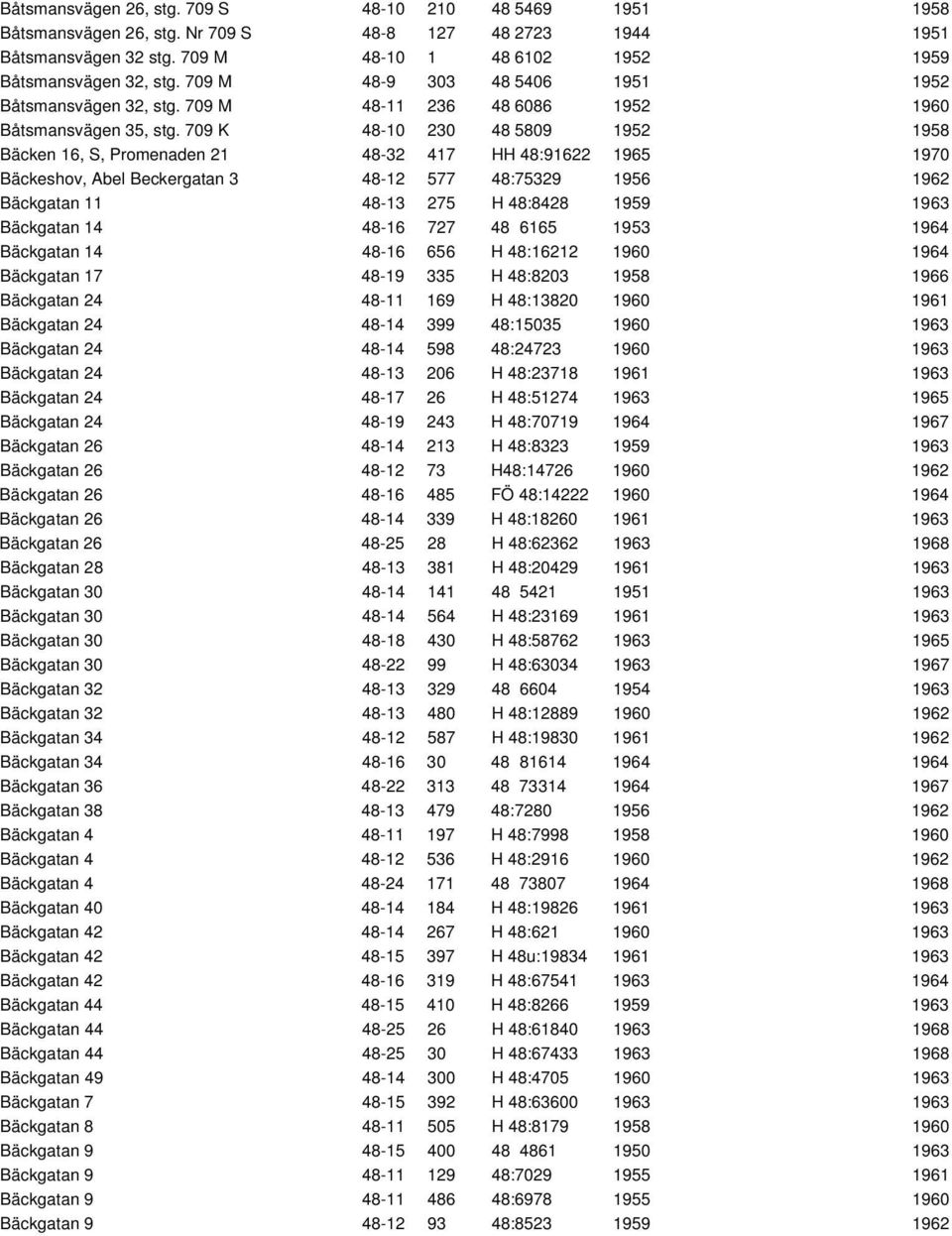 709 K 48-10 230 48 5809 1952 1958 Bäcken 16, S, Promenaden 21 48-32 417 HH 48:91622 1965 1970 Bäckeshov, Abel Beckergatan 3 48-12 577 48:75329 1956 1962 Bäckgatan 11 48-13 275 H 48:8428 1959 1963