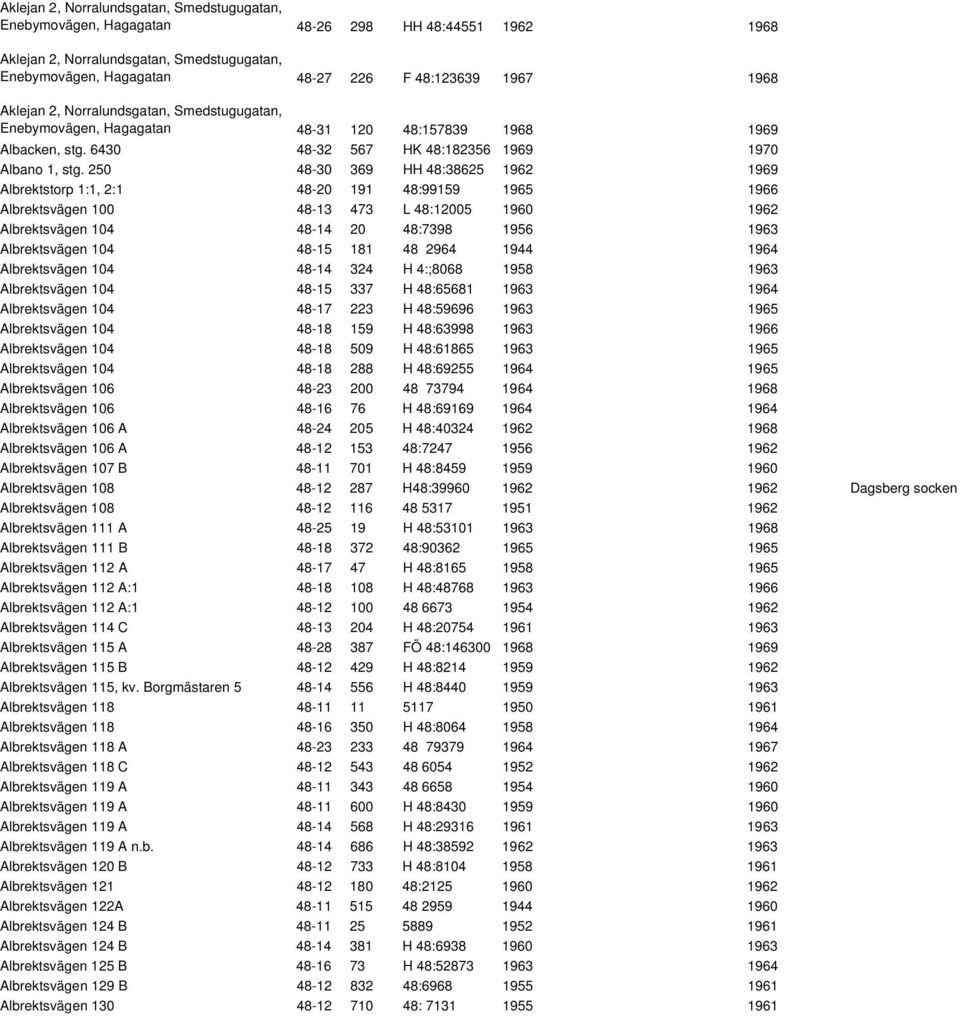 250 48-30 369 HH 48:38625 1962 1969 Albrektstorp 1:1, 2:1 48-20 191 48:99159 1965 1966 Albrektsvägen 100 48-13 473 L 48:12005 1960 1962 Albrektsvägen 104 48-14 20 48:7398 1956 1963 Albrektsvägen 104