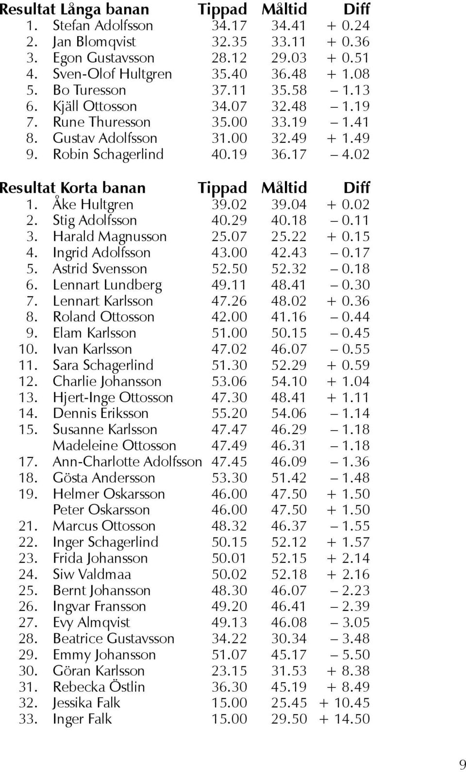 02 Resultat Korta banan Tippad Måltid Diff 1. Åke Hultgren 39.02 39.04 + 0.02 2. Stig Adolfsson 40.29 40.18 0.11 3. Harald Magnusson 25.07 25.22 + 0.15 4. Ingrid Adolfsson 43.00 42.43 0.17 5.