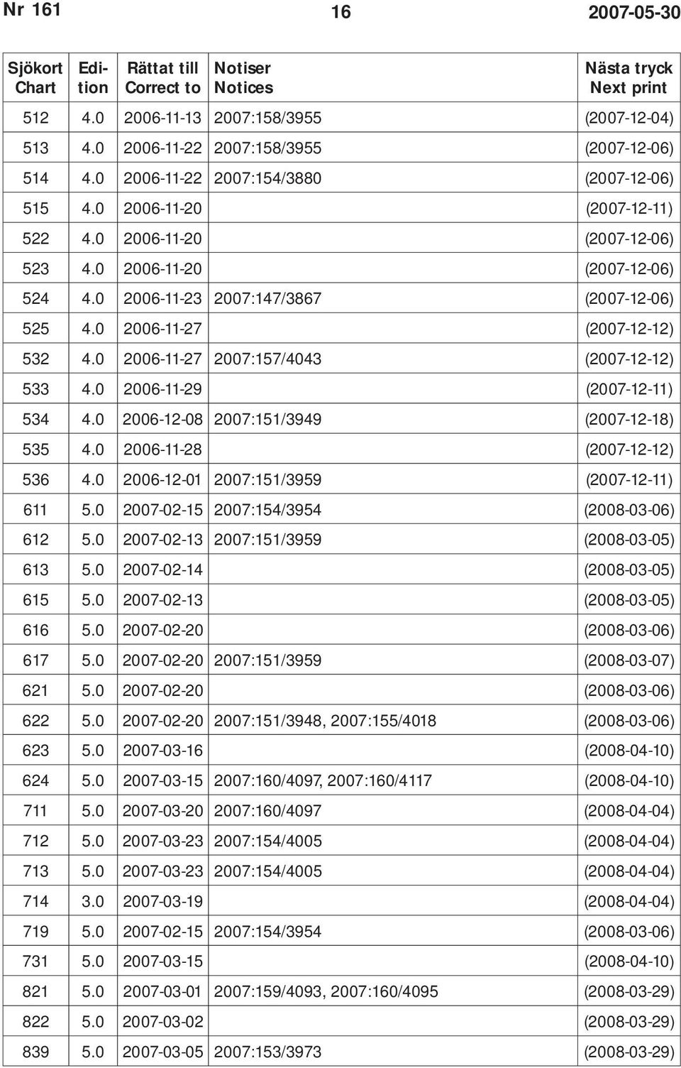 0 2006-11-27 (2007-12-12) 532 4.0 2006-11-27 2007:157/4043 (2007-12-12) 533 4.0 2006-11-29 (2007-12-11) 534 4.0 2006-12-08 2007:151/3949 (2007-12-18) 535 4.0 2006-11-28 (2007-12-12) 536 4.