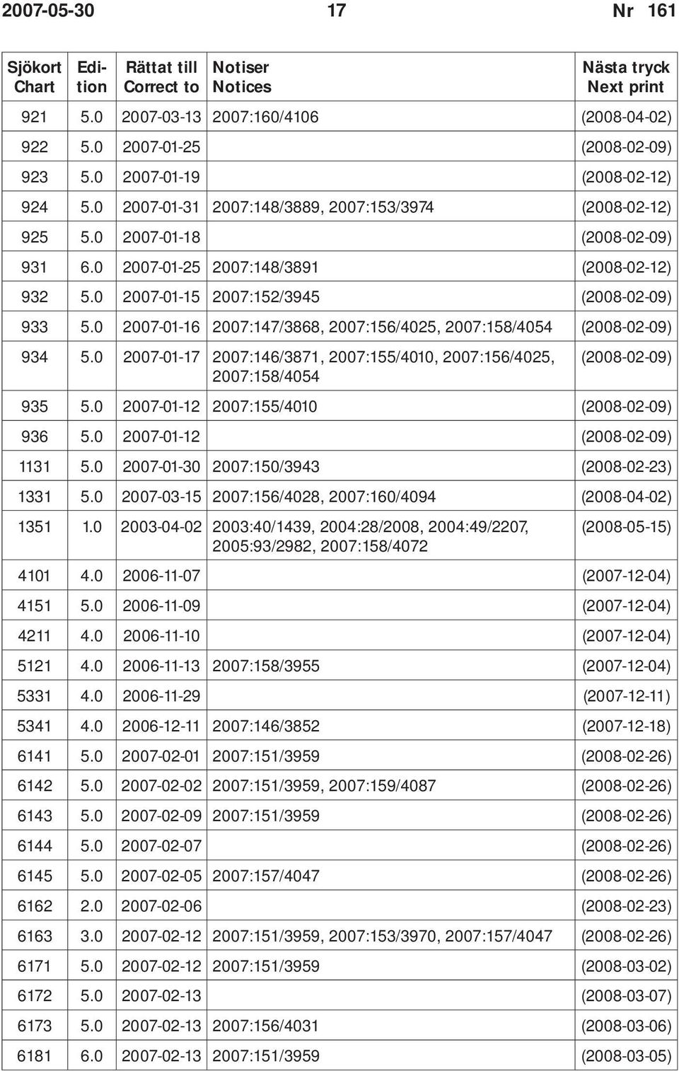 0 2007-01-15 2007:152/3945 (2008-02-09) 933 5.0 2007-01-16 2007:147/3868, 2007:156/4025, 2007:158/4054 (2008-02-09) 934 5.