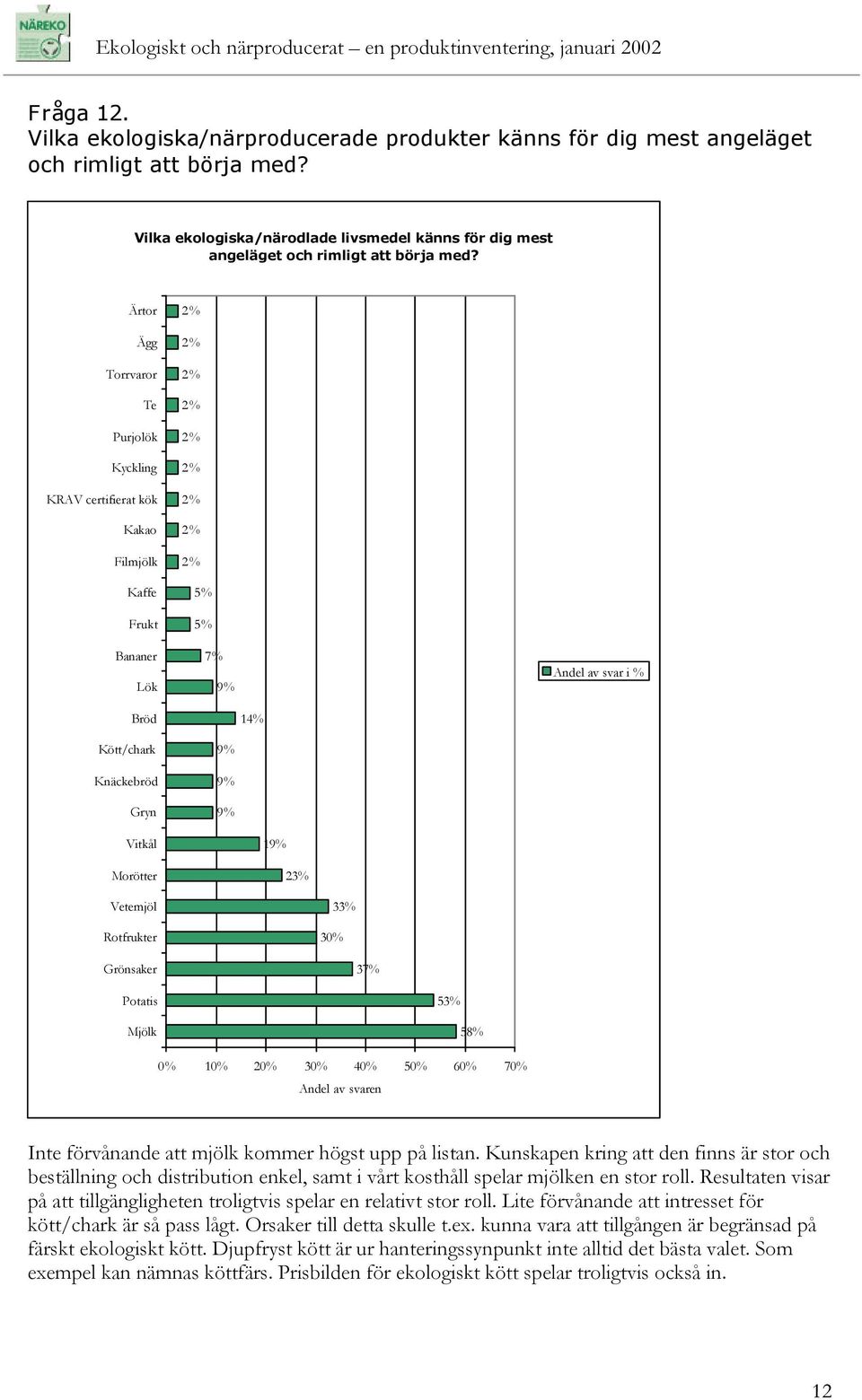 Vetemjöl Rotfrukter 3 33% Grönsaker 37% Potatis Mjölk 53% 58% 1 2 3 4 5 6 7 Andel av svaren Inte förvånande att mjölk kommer högst upp på listan.