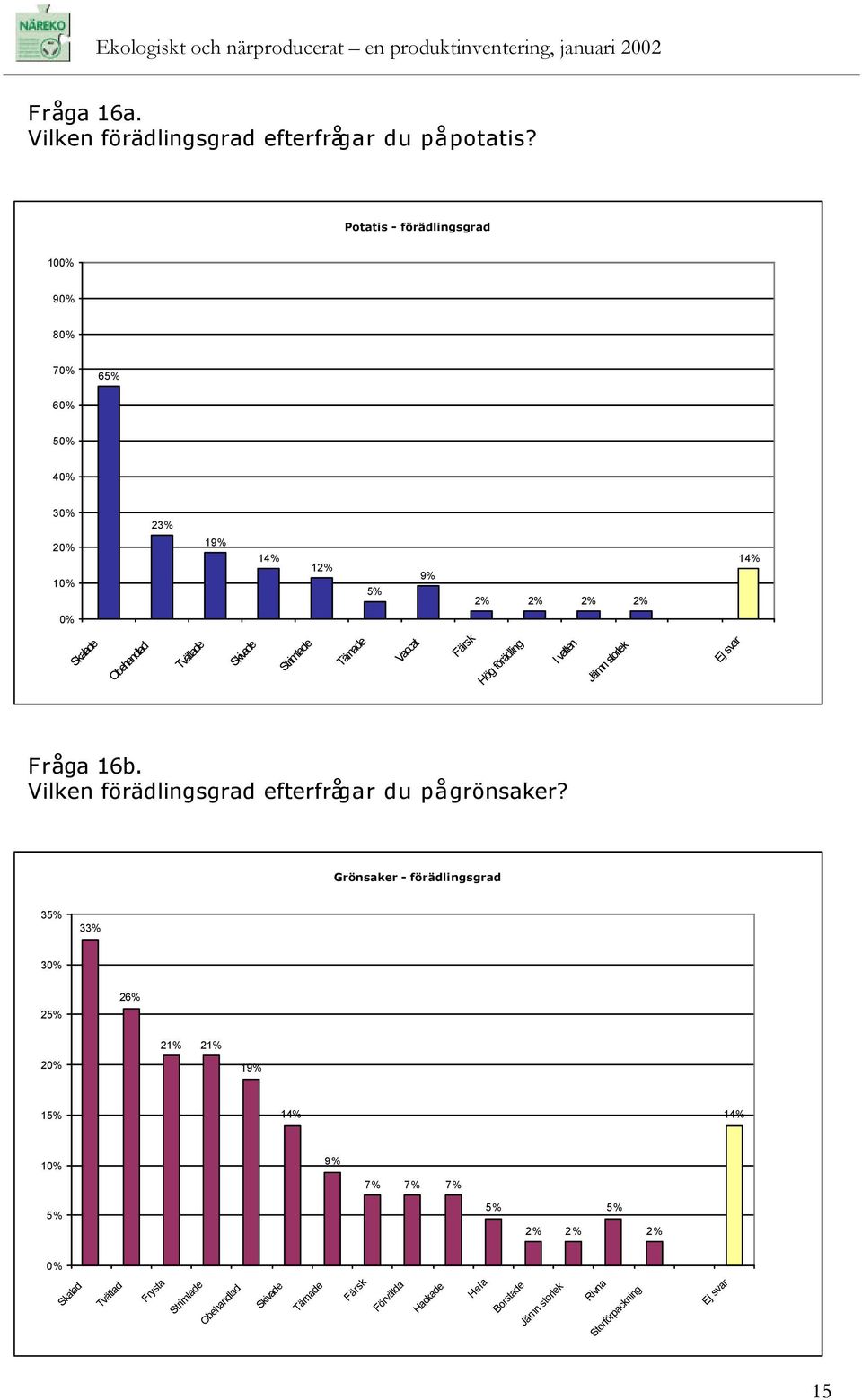 Vaccat Färsk Hög förädling I vatten Jämn storlek Fråga 16b. Vilken förädlingsgrad efterfrågar du på grönsaker?