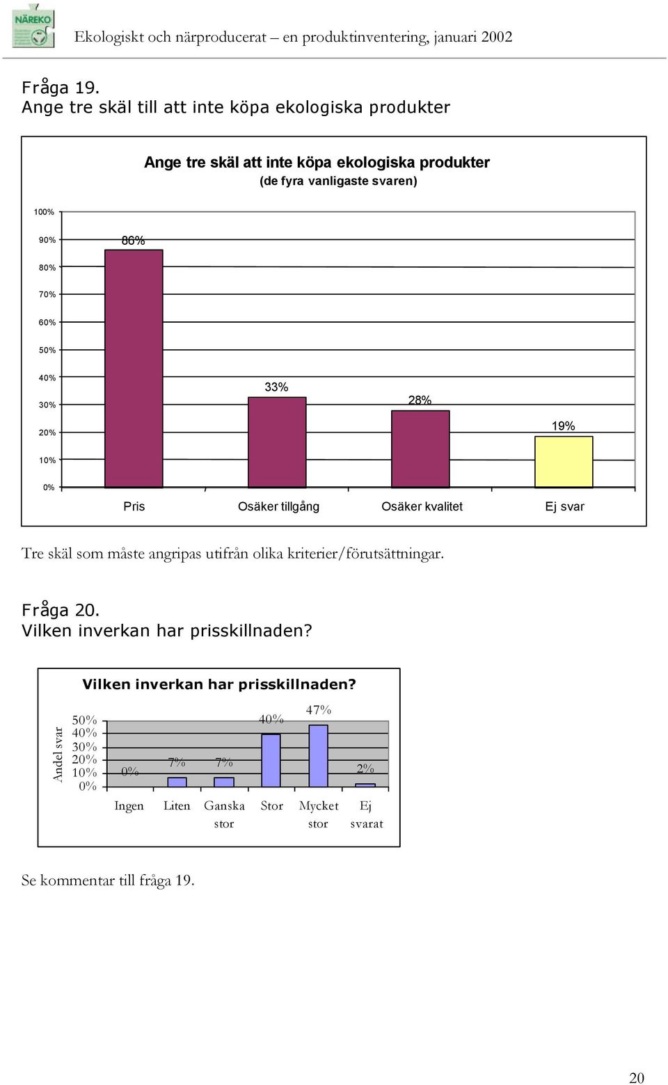 vanligaste svaren) 10 9 86% 8 7 6 5 4 3 33% 28% 2 19% 1 Pris Osäker tillgång Osäker kvalitet Tre skäl som måste