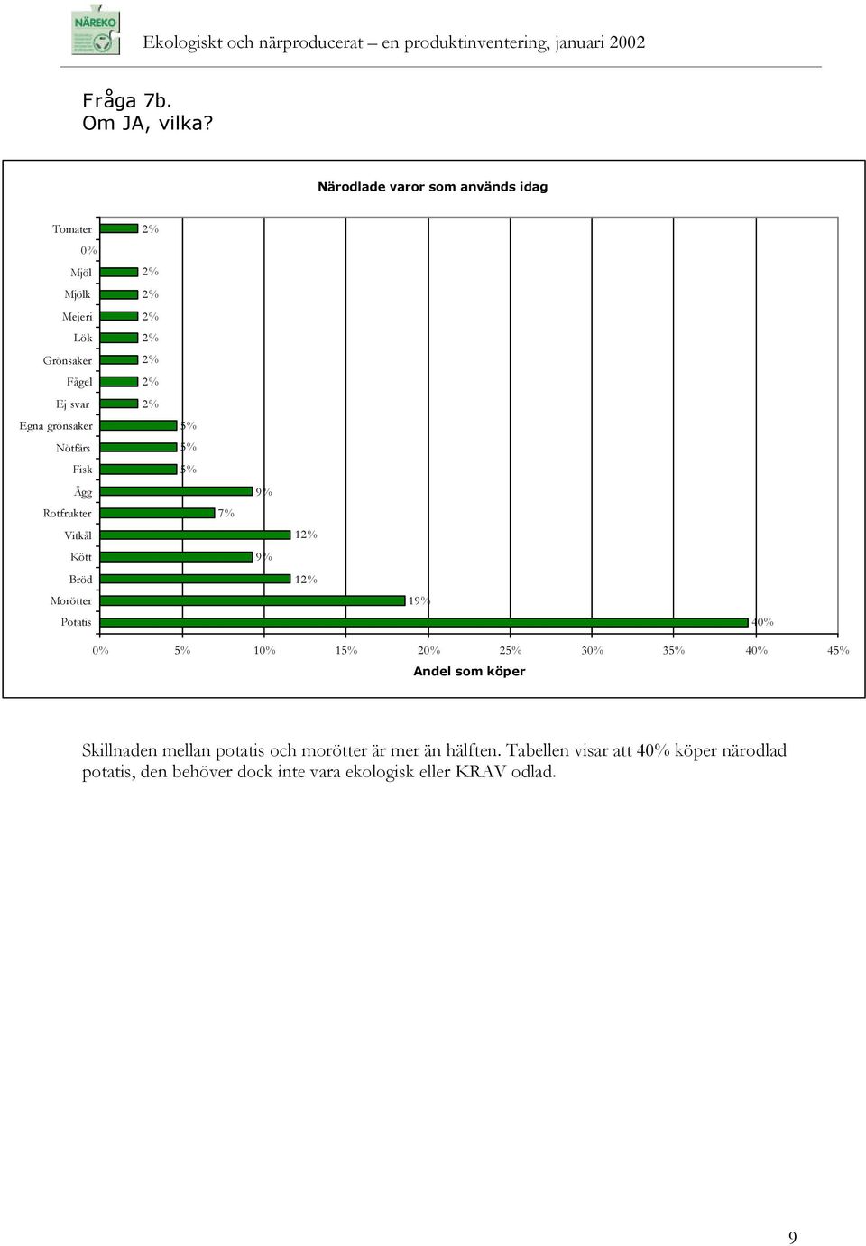 Fisk Ägg Rotfrukter Vitkål Kött Bröd Morötter Potatis 5% 5% 5% 7% 9% 9% 1 1 19% 4 5% 1 15% 2 25% 3 35%