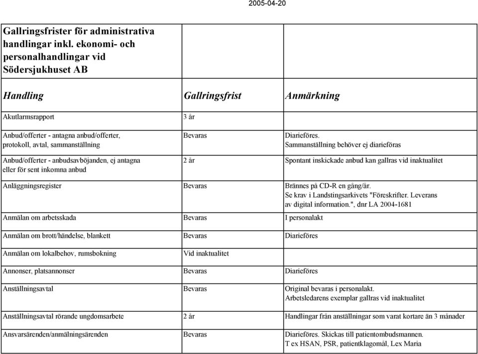 Sammanställning behöver ej diarieföras Anbud/offerter - anbudsavböjanden, ej antagna eller för sent inkomna anbud Spontant inskickade anbud kan gallras vid inaktualitet Anläggningsregister Brännes på