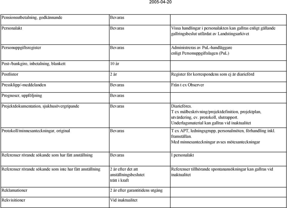 uppföljning Projektdokumentation, sjukhusövergripande Diarieföres. T ex målbeskrivning/projektdefinition, projektplan, utvärdering, ev. protokoll, slutrapport.