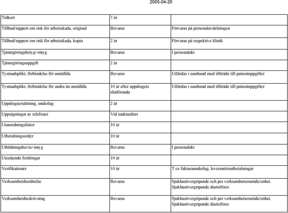 underlag Uppsägningar av telefoner Utanordningslistor Utbetalningsorder efter uppdragets slutförande Utfärdas i samband med tillträde till patientuppgifter Utbildningsbevis/-intyg I personalakt