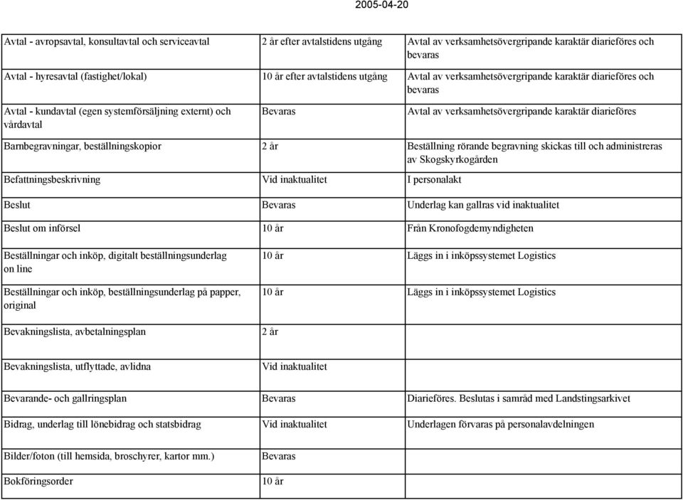 Barnbegravningar, beställningskopior Beställning rörande begravning skickas till och administreras av Skogskyrkogården Befattningsbeskrivning I personalakt Beslut Underlag kan gallras vid