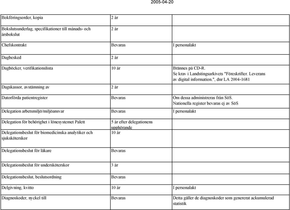 Nationella register bevaras ej av SöS Delegation arbetsmiljö/miljöansvar I personalakt Delegation för behörighet i lönesystemet Palett Delegationsbeslut för biomedicinska analytiker och