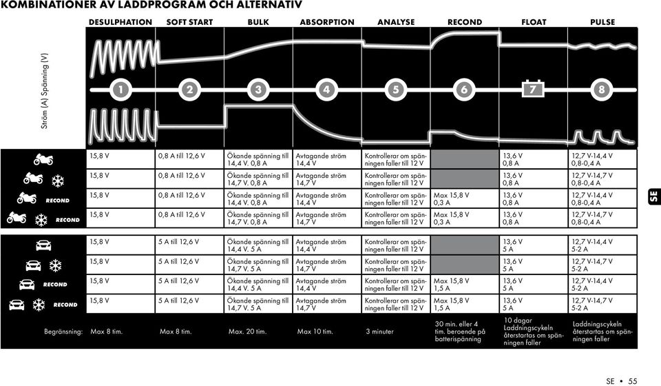 15,8 V till 12,6 V Ökande spänning till 14,4 V 14,7 V 14,4 V 14,7 V Max 15,8 V 0,3 A Max 15,8 V 0,3 A 12,7 V-14,4 V 0,8-0,4 A 12,7 V-14,7 V 0,8-0,4 A 12,7 V-14,4 V 0,8-0,4 A 12,7 V-14,7 V 0,8-0,4 A