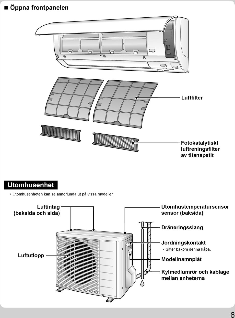 Luftintag (baksida och sida) Utomhustemperatursensor sensor (baksida) Dräneringsslang