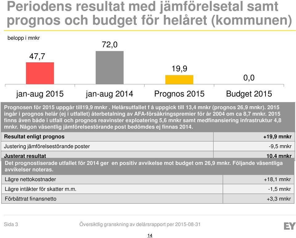 2015 finns även både i utfall och prognos reavinster exploatering 5,6 mnkr samt medfinansiering infrastruktur 4,8 mnkr. Någon väsentlig jämförelsestörande post bedömdes ej finnas 2014.