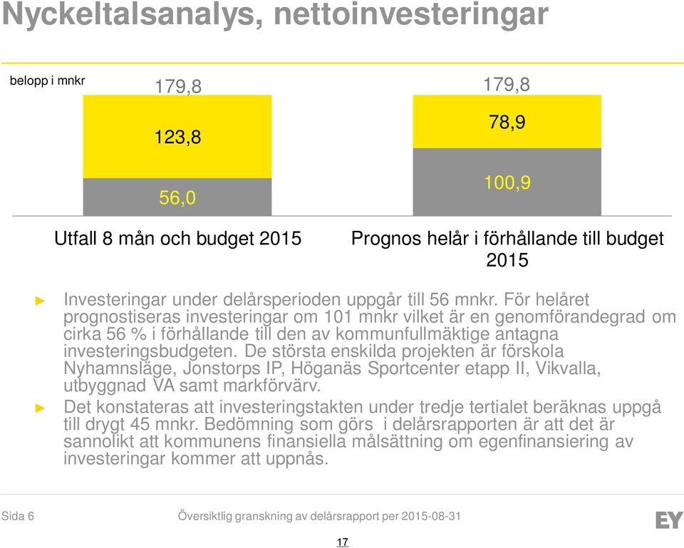 De största enskilda projekten är förskola Nyhamnsläge, Jonstorps IP, Höganäs Sportcenter etapp II, Vikvalla, utbyggnad VA samt markförvärv.