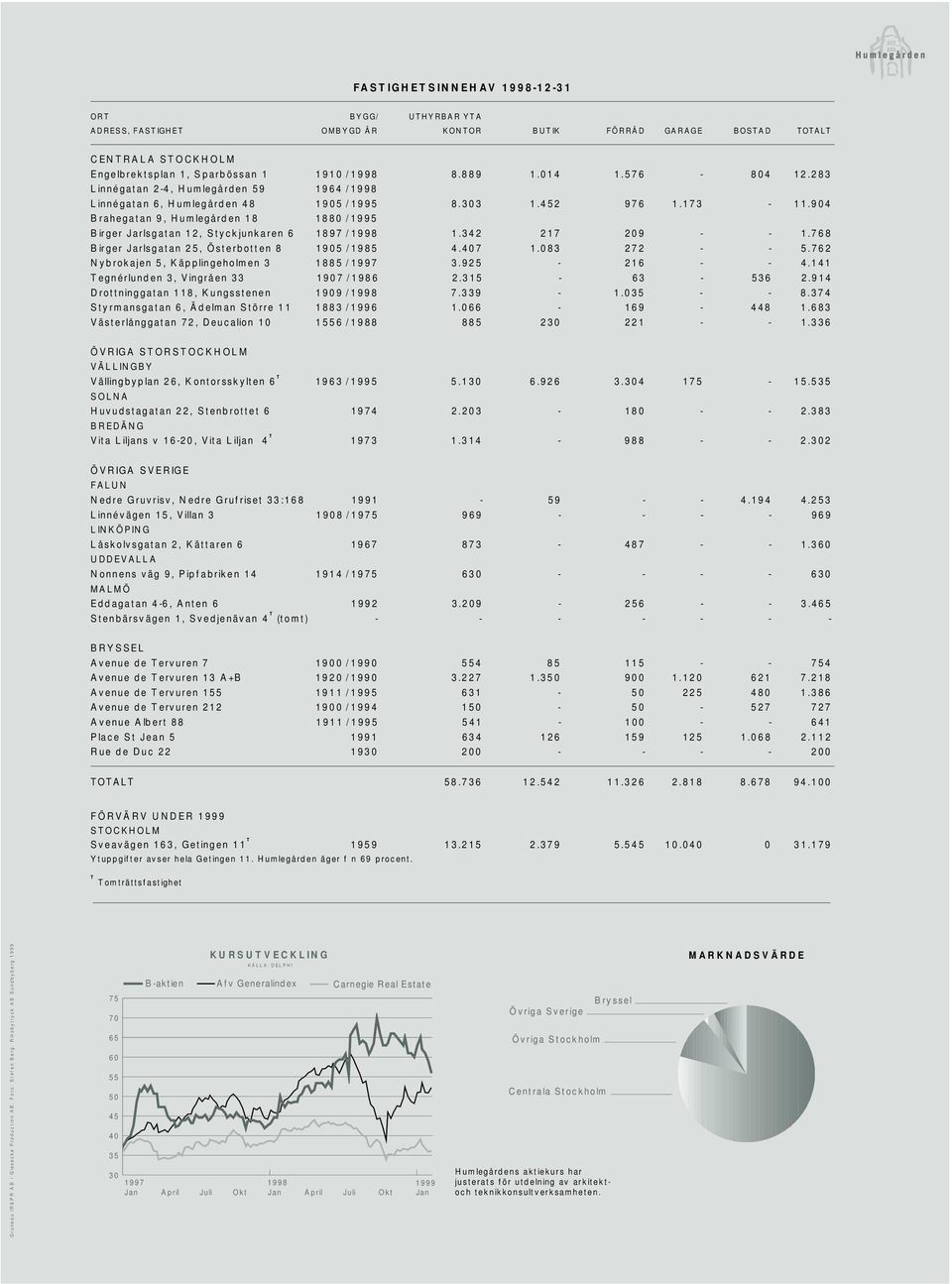 904 Brahegatan 9, Humlegården 18 1880 / 1995 Birger Jarlsgatan 12, Styckjunkaren 6 1897 / 1998 1.342 217 209 - - 1.768 Birger Jarlsgatan 25, Österbotten 8 1905 / 1985 4.407 1.083 272 - - 5.