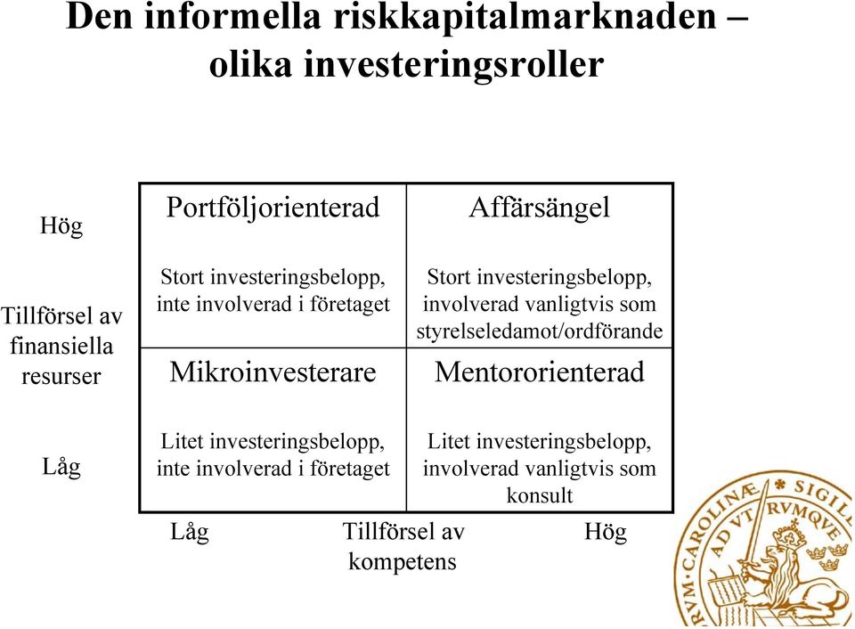 investeringsbelopp, involverad vanligtvis som styrelseledamot/ordförande Mentororienterad Låg Litet