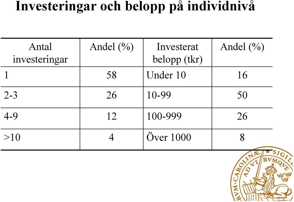 belopp (tkr) Andel (%) 1 58 Under 10 16
