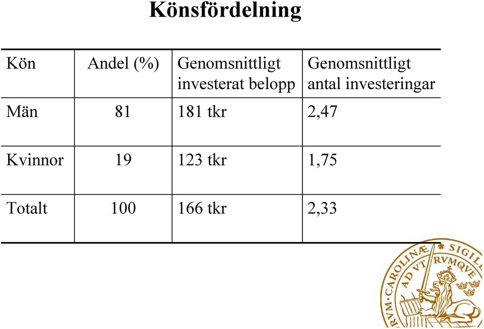 Genomsnittligt antal investeringar Män