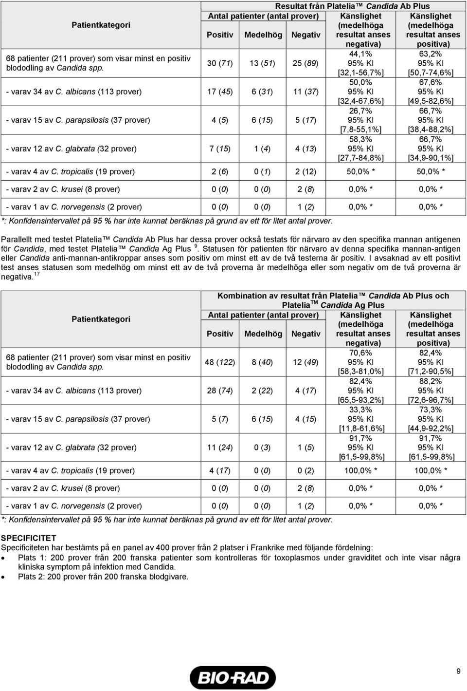 albicans (113 prover) 17 (45) 6 (31) 11 (37) - varav 15 av C. parapsilosis (37 prover) 4 (5) 6 (15) 5 (17) - varav 12 av C.