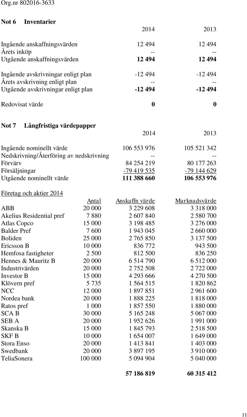 Nedskrivning/Återföring av nedskrivning -- -- Förvärv 84 254 219 80 177 263 Försäljningar -79 419 535-79 144 629 Utgående nominellt värde 111 388 660 106 553 976 Företag och aktier 2014 Antal