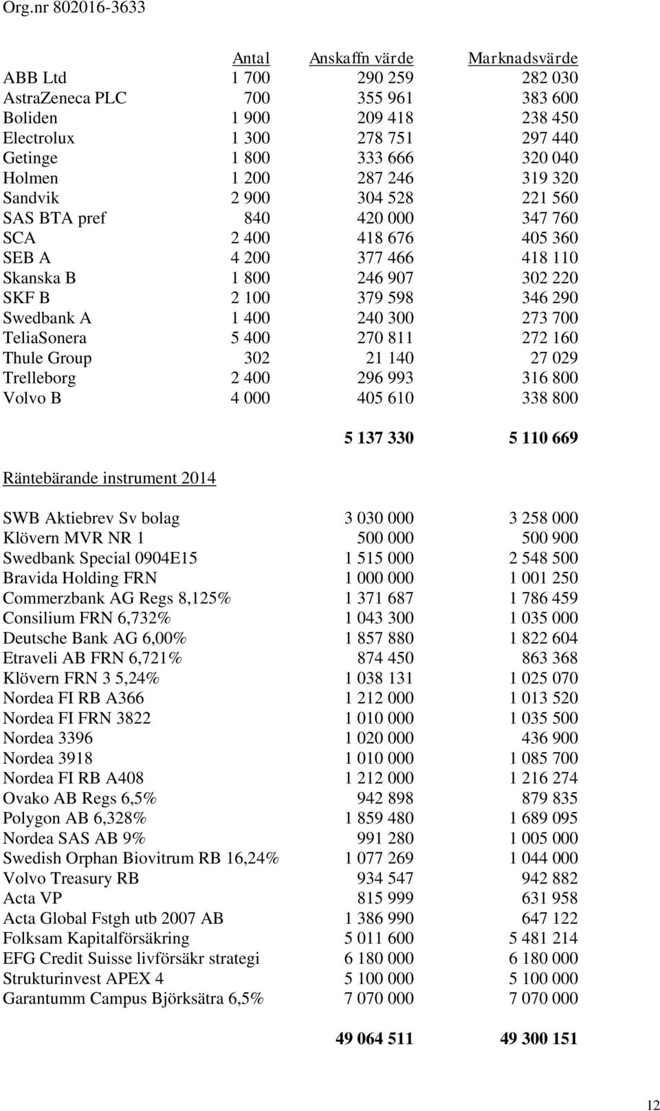 346 290 Swedbank A 1 400 240 300 273 700 TeliaSonera 5 400 270 811 272 160 Thule Group 302 21 140 27 029 Trelleborg 2 400 296 993 316 800 Volvo B 4 000 405 610 338 800 Räntebärande instrument 2014 5
