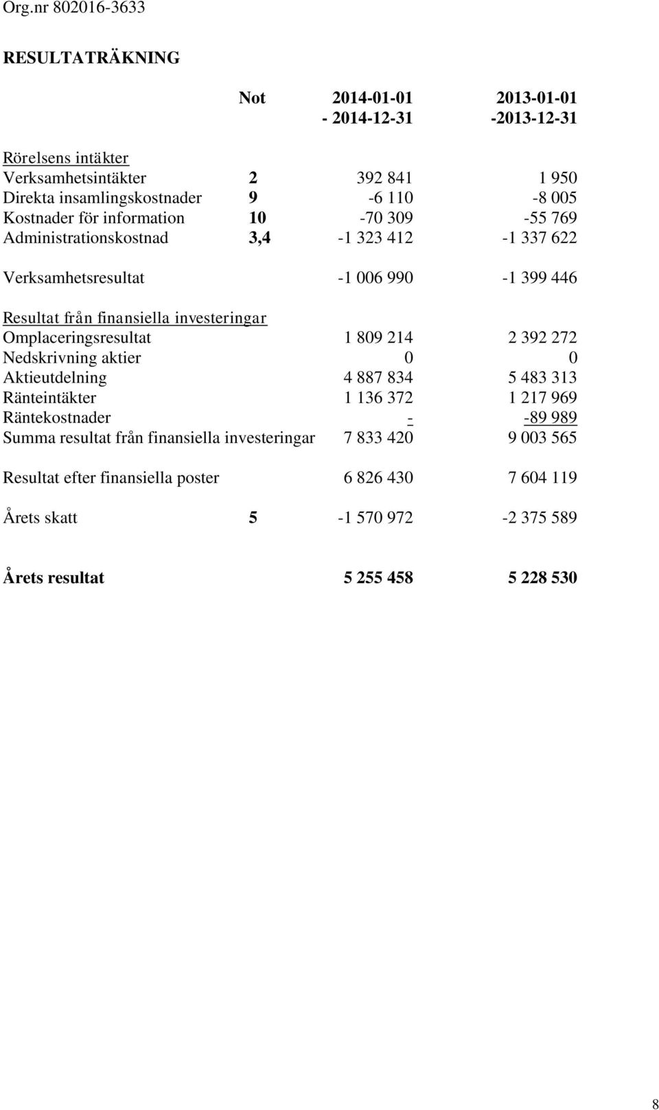 Omplaceringsresultat 1 809 214 2 392 272 Nedskrivning aktier 0 0 Aktieutdelning 4 887 834 5 483 313 Ränteintäkter 1 136 372 1 217 969 Räntekostnader - -89 989 Summa