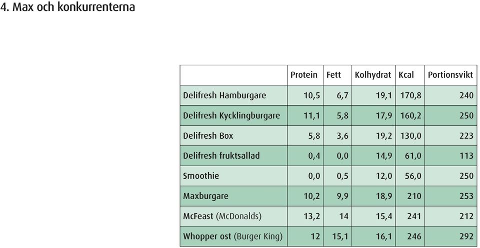 223 Delifresh fruktsallad 0,4 0,0 14,9 61,0 113 Smoothie 0,0 0,5 12,0 56,0 250 Maxburgare 10,2 9,9