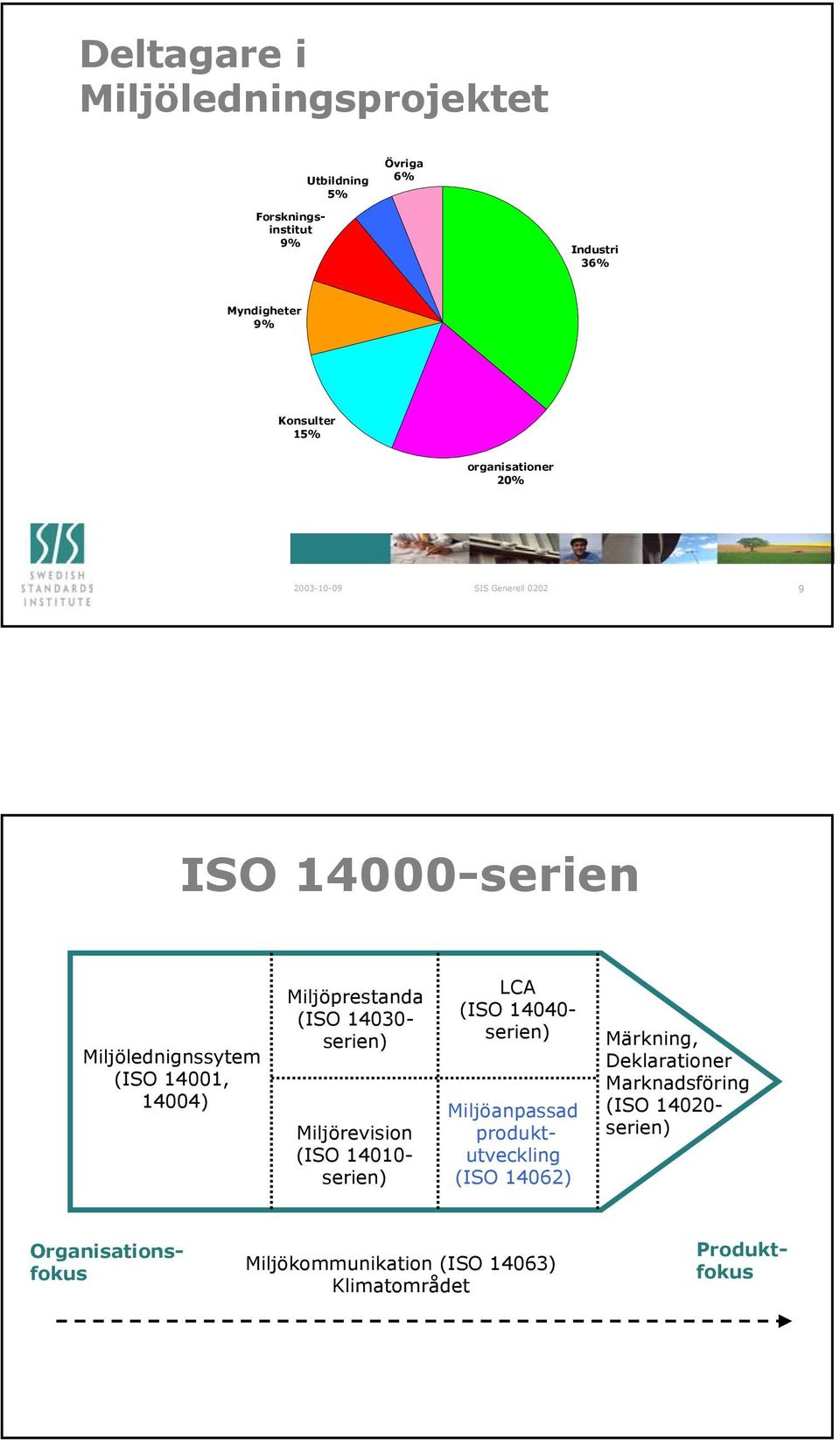 serien) Miljörevision (ISO 14010- serien) LCA (ISO 14040- serien) Miljöanpassad produktutveckling (ISO 14062)