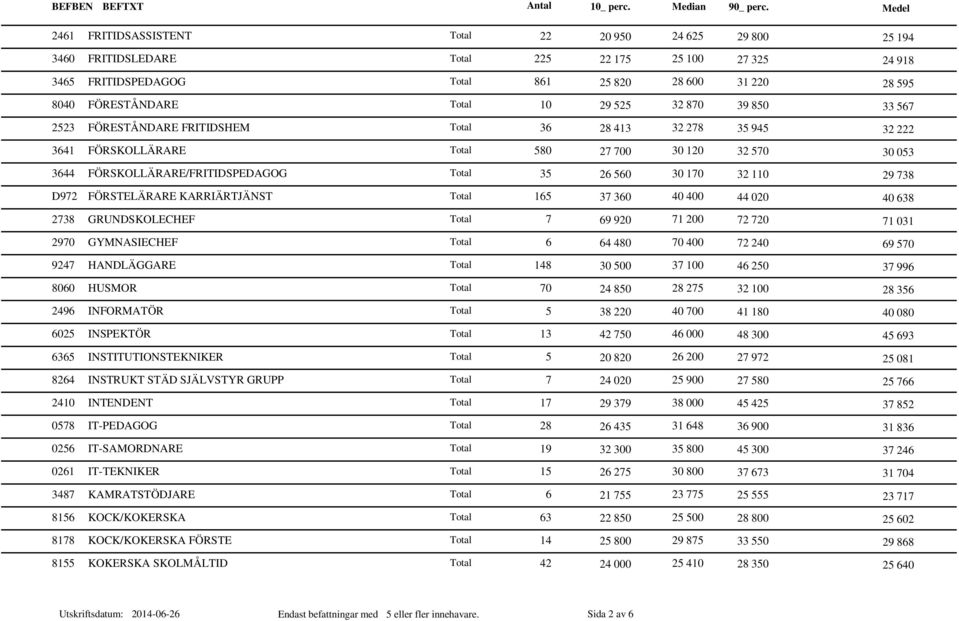 KARRIÄRTJÄNST Total 165 37 360 40 400 44 020 2738 GRUNDSKOLECHEF Total 7 69 920 71 200 72 720 2970 GYMNASIECHEF Total 6 64 480 70 400 72 240 9247 HANDLÄGGARE Total 148 30 500 37 100 46 250 8060