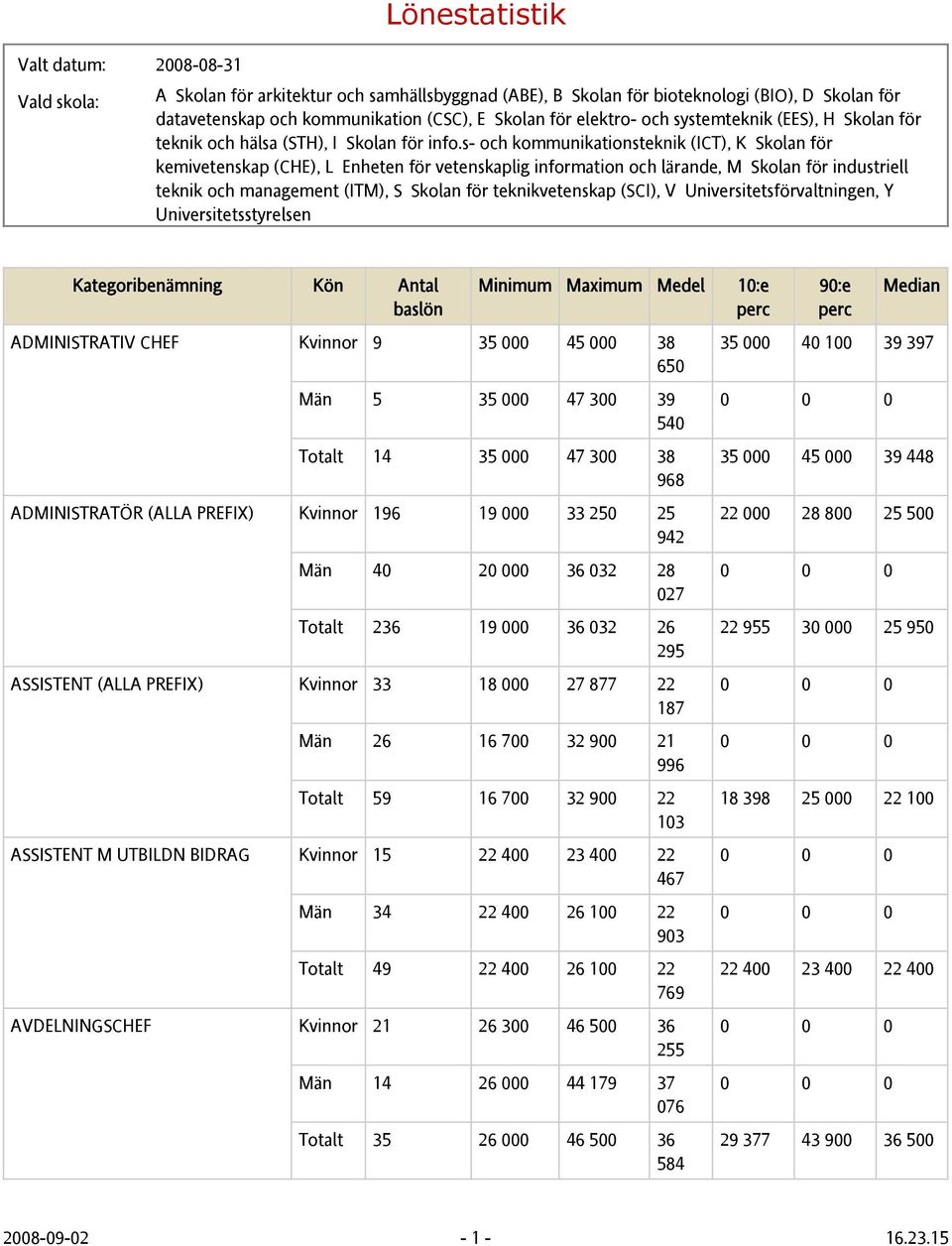 BIDRAG Kvinnor 15 22 400 23 400 22 467 Män 34 22 400 26 100 22 903 Totalt 49 22 400 26 100 22 769 AVDELNINGSCHEF Kvinnor 21 26 300 46 500 36 255 Män 14 26 000 44 179 37 076 Totalt 35