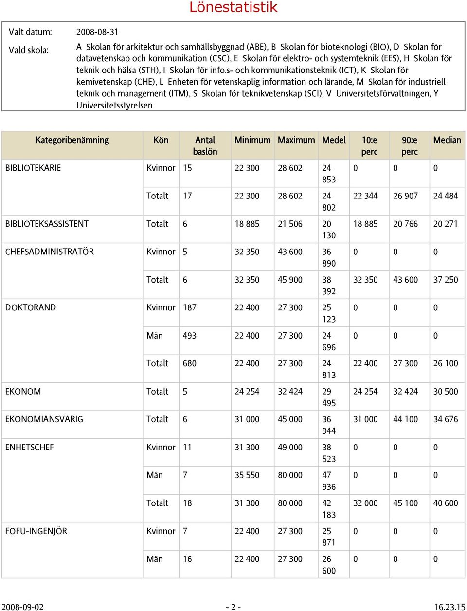 Totalt 6 31 000 45 000 36 944 ENHETSCHEF Kvinnor 11 31 300 49 000 38 523 Män 7 35 550 80 000 47 936 Totalt 18 31 300 80 000 42 183 FOFU-INGENJÖR Kvinnor 7 22 400 27 300 25 871 Män 16