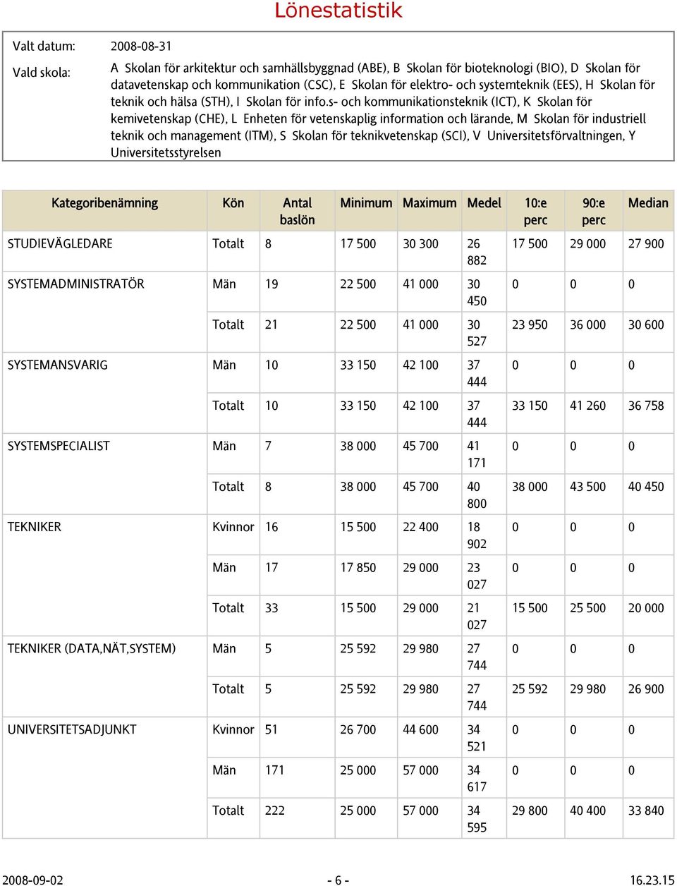 027 TEKNIKER (DATA,NÄT,SYSTEM) Män 5 25 592 29 980 27 744 Totalt 5 25 592 29 980 27 744 UNIVERSITETSADJUNKT Kvinnor 51 26 700 44 600 34 521 Män 171 25 000 57 000 34 617 Totalt 222 25