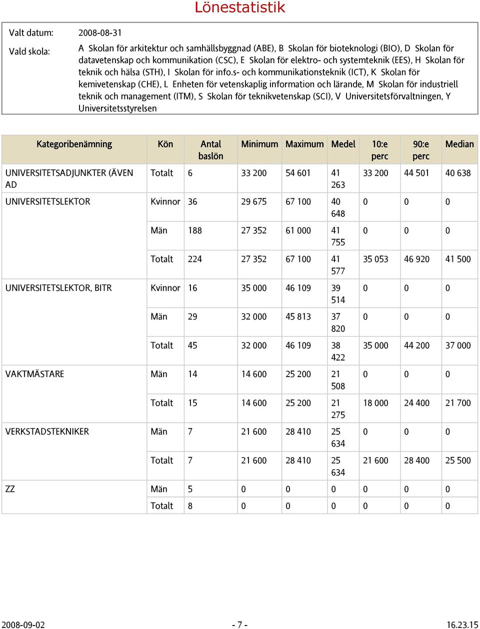 422 VAKTMÄSTARE Män 14 14 600 25 200 21 508 Totalt 15 14 600 25 200 21 275 VERKSTADSTEKNIKER Män 7 21 600 28 410 25 634 Totalt 7 21 600 28 410 25