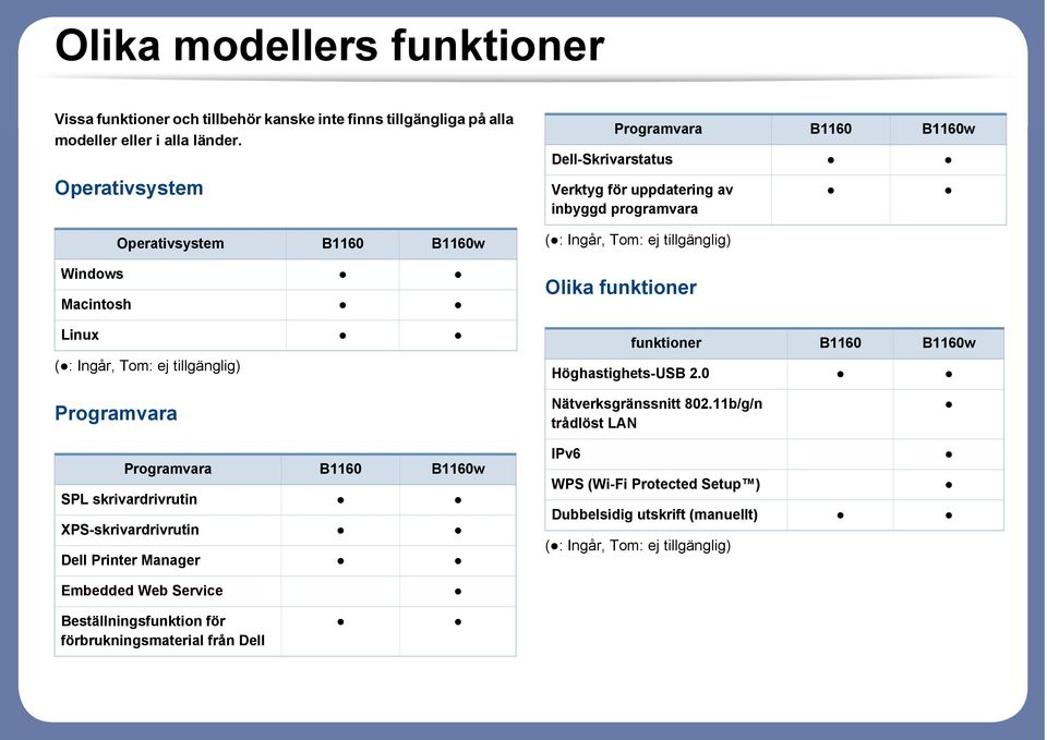 programvara ( : Ingår, Tom: ej tillgänglig) Olika funktioner funktioner B1160 B1160w Höghastighets-USB 2.0 Programvara Nätverksgränssnitt 802.