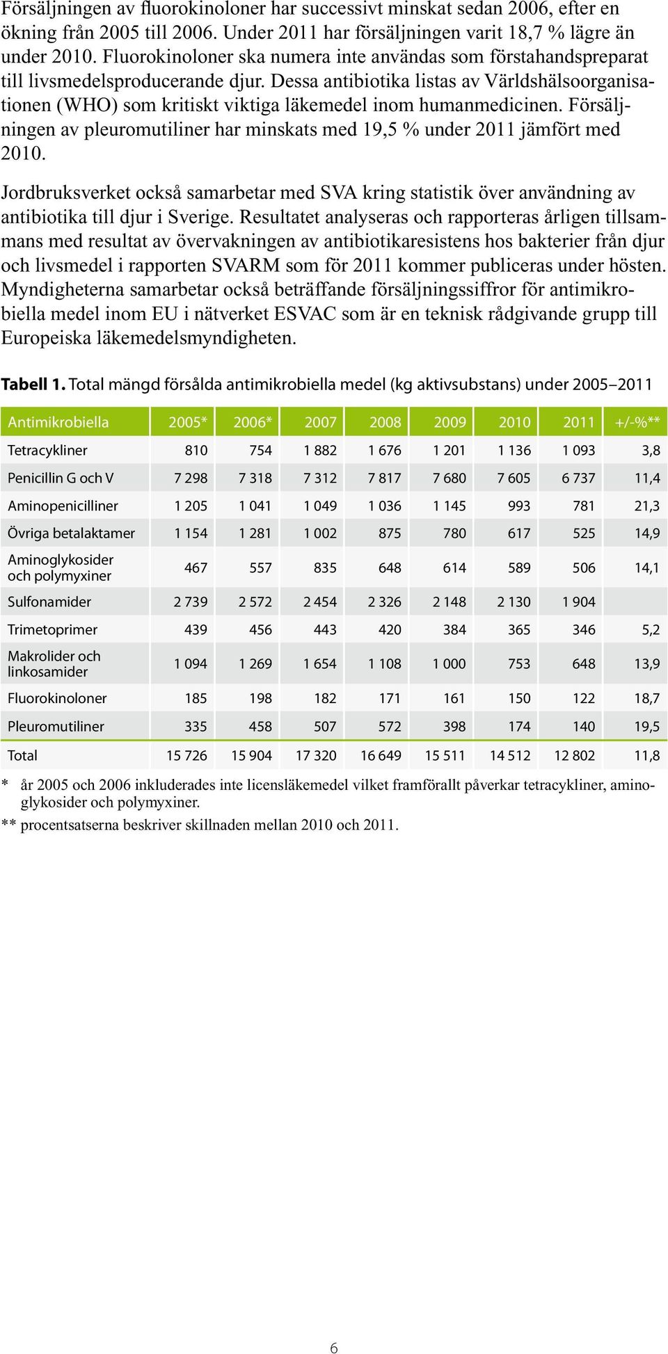 Dessa antibiotika listas av Världshälsoorganisationen (WHO) som kritiskt viktiga läkemedel inom humanmedicinen. Försäljningen av pleuromutiliner har minskats med 19,5 % under 211 jämfört med 21.