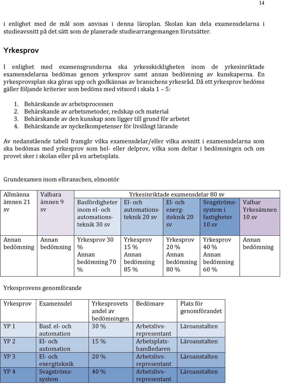 En yrkesprovsplan ska göras upp och godkännas av branschens yrkesråd. Då ett yrkesprov bedöms gäller följande kriterier som bedöms med vitsord i skala 1 5: 1. Behärskande av arbetsprocessen 2.