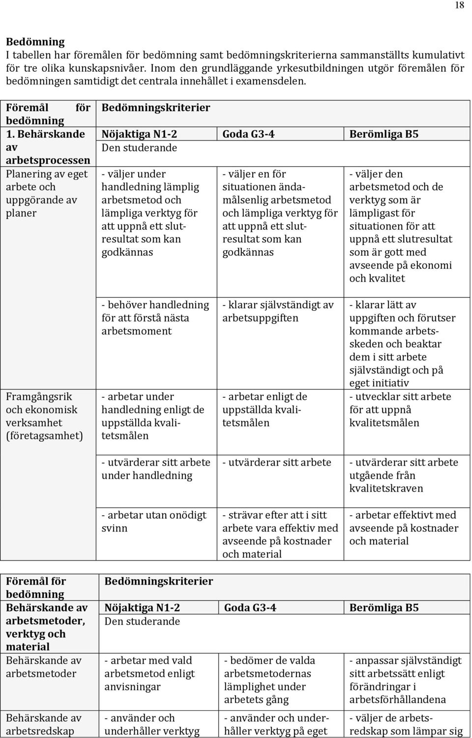 Behärskande av arbetsprocessen Planering av eget arbete och uppgörande av planer Bedömningskriterier Nöjaktiga N1-2 Goda G3-4 Berömliga B5 - väljer under handledning lämplig arbetsmetod och lämpliga