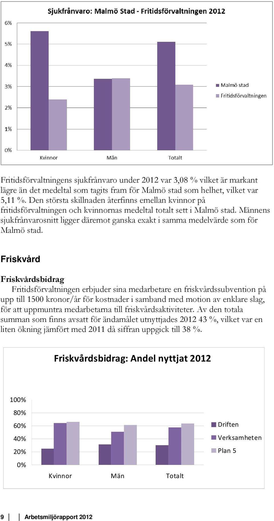 Männens sjukfrånvarosnitt ligger däremot ganska exakt i samma medelvärde som för Malmö stad.