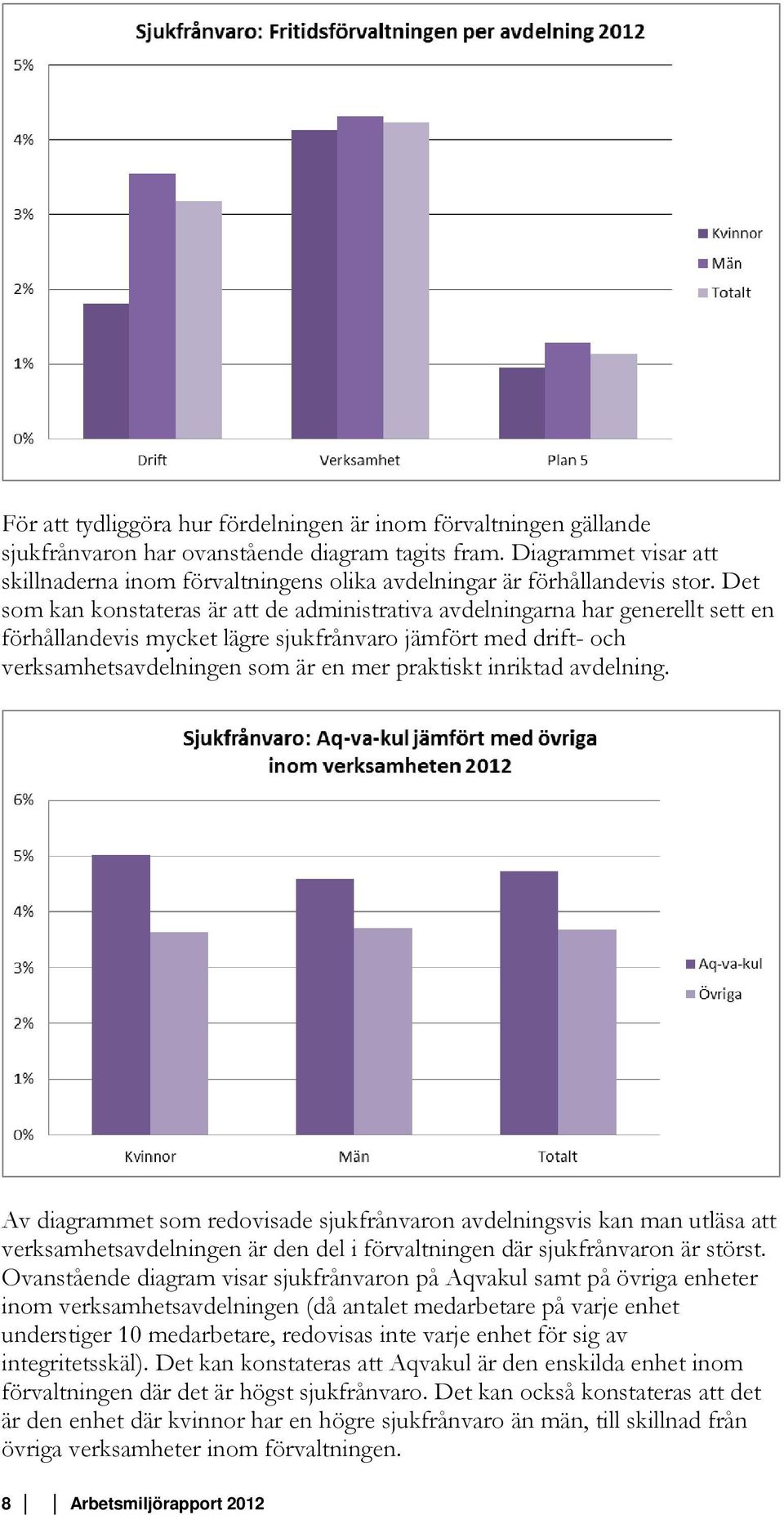 Det som kan konstateras är att de administrativa avdelningarna har generellt sett en förhållandevis mycket lägre sjukfrånvaro jämfört med drift- och verksamhetsavdelningen som är en mer praktiskt