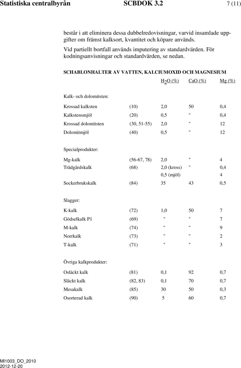 SCHABLONHALTER AV VATTEN, KALCIUMOXID OCH MAGNESIUM H 2 O (%) CaO (%) Mg (%) Kalk- och dolomitsten: Krossad kalksten (10) 2,0 50 0,4 Kalkstensmjöl (20) 0,5 " 0,4 Krossad dolomitsten (30, 51-55) 2,0 "