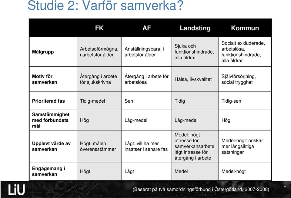 alla åldrar Motiv för samverkan Återgång i arbete för sjukskrivna Återgång i arbete för arbetslösa Hälsa, livskvalitet Självförsörjning, social trygghet Prioriterad fas Tidig-medel Sen Tidig