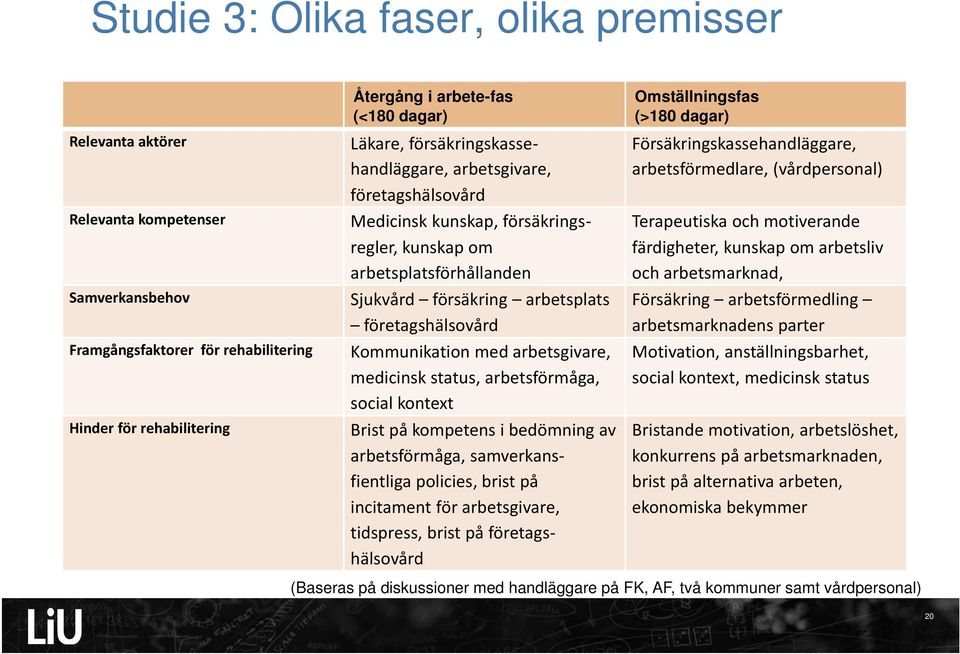 Kommunikation med arbetsgivare, medicinsk status, arbetsförmåga, social kontext Hinder för rehabilitering Brist på kompetens i bedömning av arbetsförmåga, samverkansfientliga policies, brist på