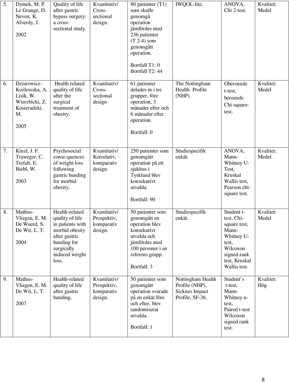 Dziurowicz- Kozlowska, A. Lisik, W. Wierzbicki, Z. Kosieradzki, M. 2005 Health related quality of life after the surgical treatment of obesity.