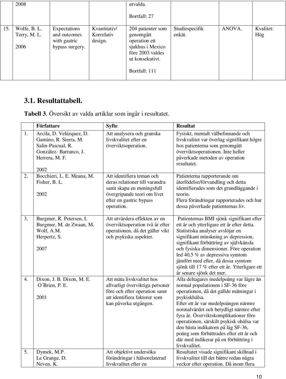 Översikt av valda artiklar som ingår i resultatet. Författare Syfte Resultat 1. Arcila, D. Velázquez, D. Gamino, R. Sierra, M. Salin-Pascual, R. González- Barranco, J. Herrera, M. F. 2002 2.