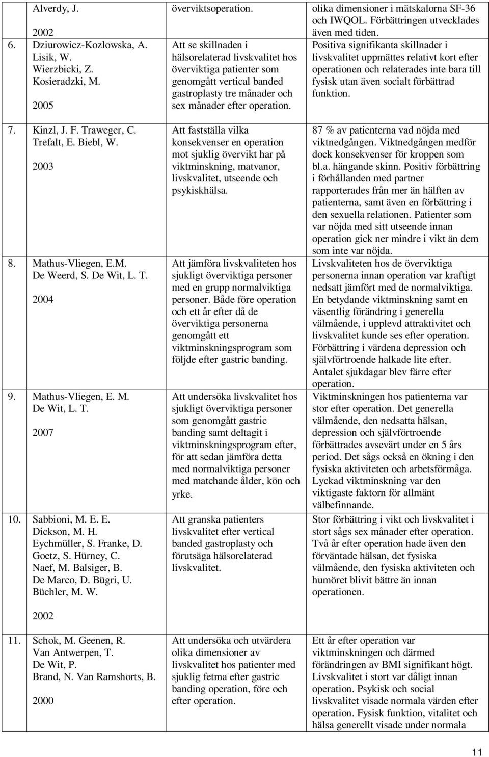 Schok, M. Geenen, R. Van Antwerpen, T. De Wit, P. Brand, N. Van Ramshorts, B. 2000 överviktsoperation.