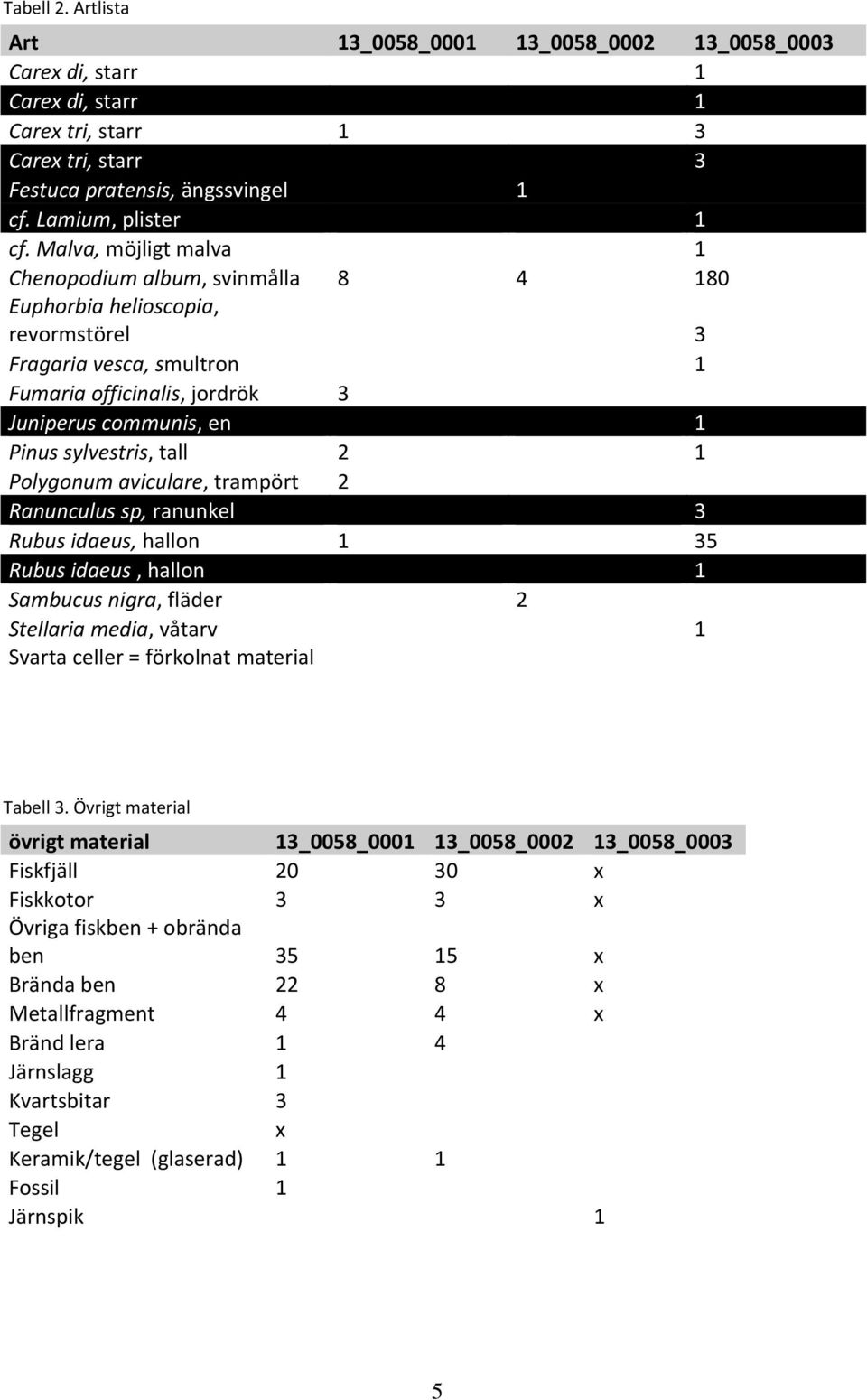 tall 2 1 Polygonum aviculare, trampört 2 Ranunculus sp, ranunkel 3 Rubus idaeus, hallon 1 35 Rubus idaeus, hallon 1 Sambucus nigra, fläder 2 Stellaria media, våtarv 1 Svarta celler = förkolnat