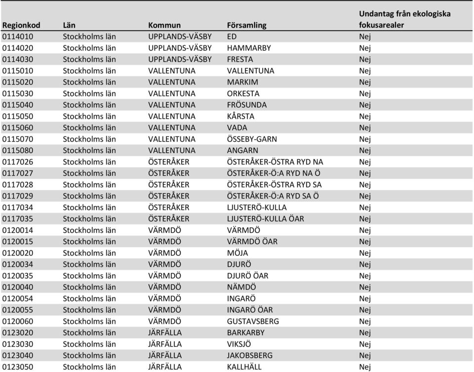 FRÖSUNDA Nej 0115050 Stockholms län VALLENTUNA KÅRSTA Nej 0115060 Stockholms län VALLENTUNA VADA Nej 0115070 Stockholms län VALLENTUNA ÖSSEBY-GARN Nej 0115080 Stockholms län VALLENTUNA ANGARN Nej