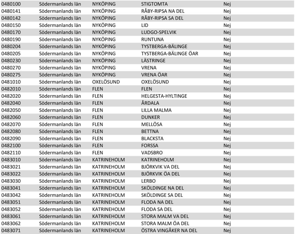 TYSTBERGA-BÄLINGE ÖAR Nej 0480230 Södermanlands län NYKÖPING LÄSTRINGE Nej 0480270 Södermanlands län NYKÖPING VRENA Nej 0480275 Södermanlands län NYKÖPING VRENA ÖAR Nej 0481010 Södermanlands län